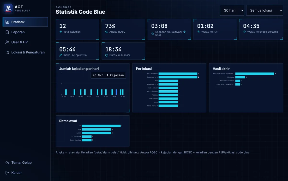 ACT Code Blue statistics dashboard